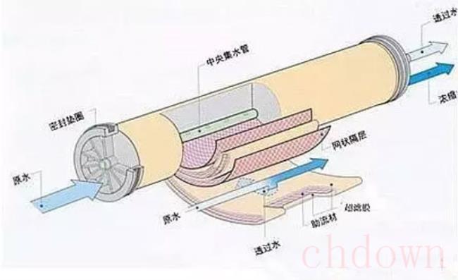 过滤器,微滤,生活常识