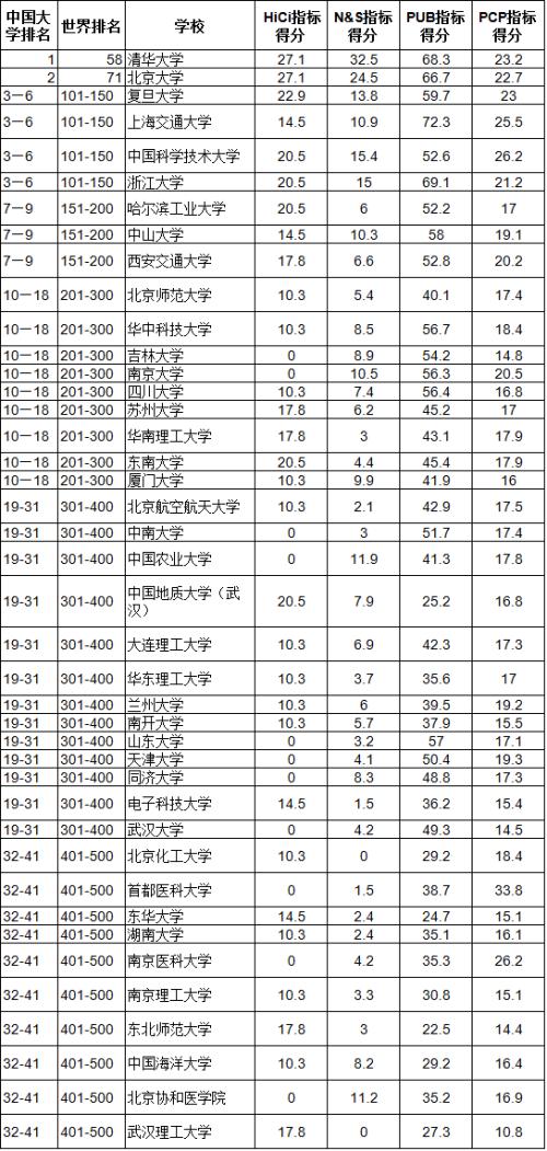 全国大学排名,大学排名,生活常识