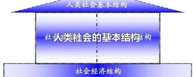 人类社会的基本结构 人类社会的基本结构