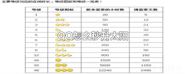 QQ怎么秒升太阳
