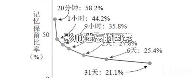 影响遗忘的因素 影响遗忘的因素