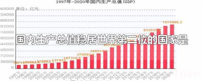 国内生产总值稳居世界第二位的国家是