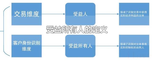 受益所有人的定义 受益所有人的定义