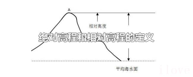 绝对高程和相对高程的定义
