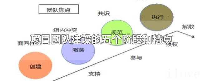 项目团队建设的五个阶段和特点