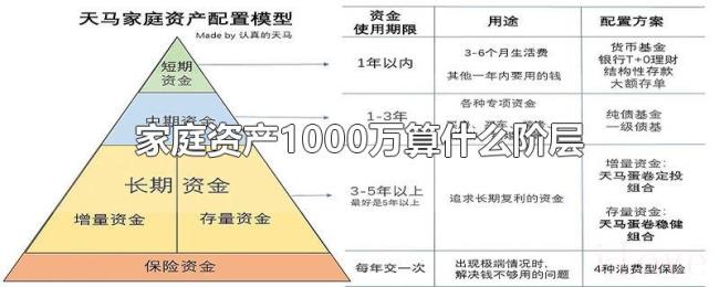 家庭资产1000万算什么阶层