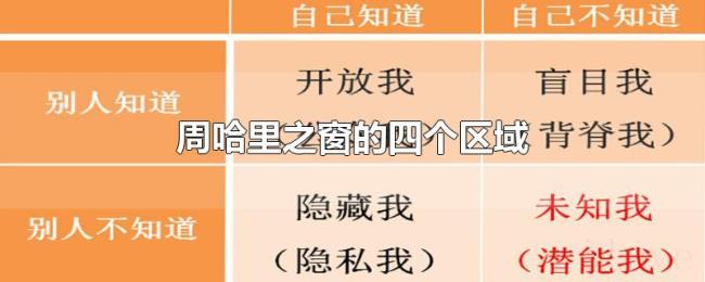 周哈里之窗的四个区域