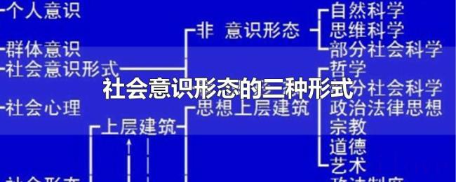 社会意识形态的三种形式