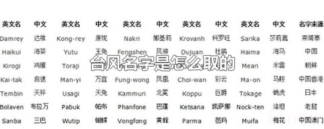 台风名字是怎么取的 台风名字是怎么取的