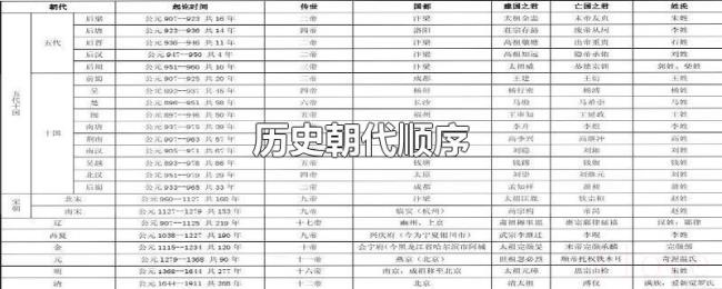 历史朝代顺序