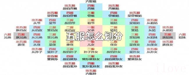 五服怎么划分 五服怎么划分