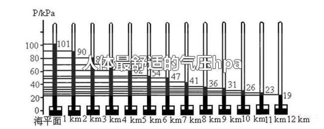 人体最舒适的气压hpa